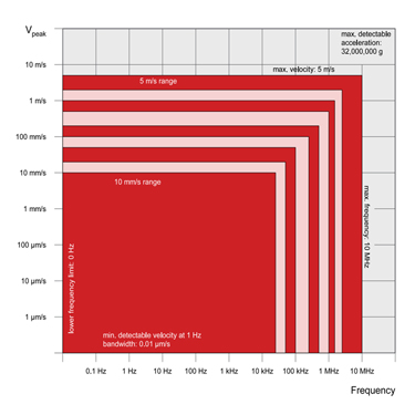 Vector激光測(cè)振儀