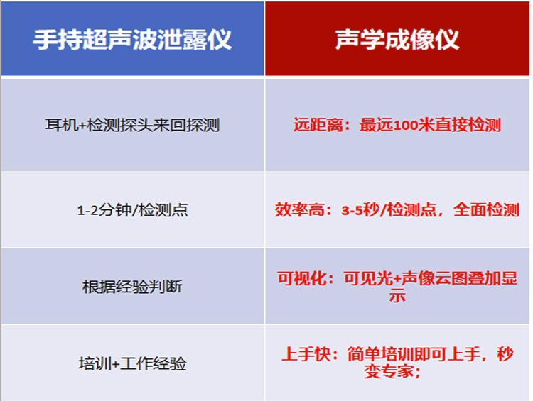 聲學(xué)照相機(jī),氣體管道泄露檢測(cè)